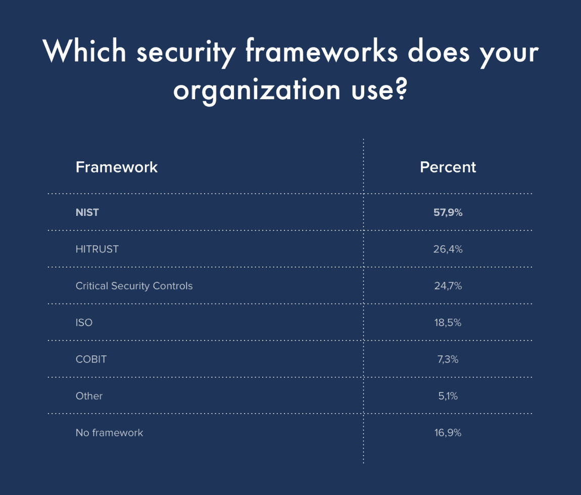 The 5 Most Commonly Used Cybersecurity Frameworks In Healthcare Legal