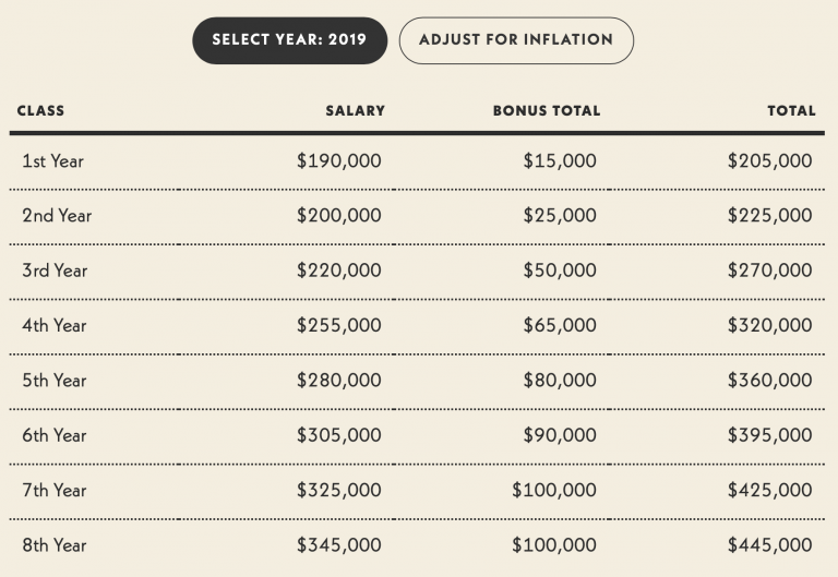 Biglaw Salary Scale with Bonuses 1999 2020 Legal Reader