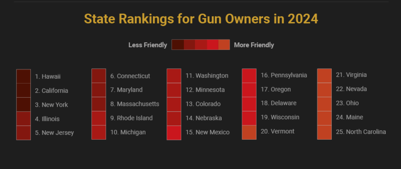 State Rankings for Gun Owners in 2024; graphic by author.