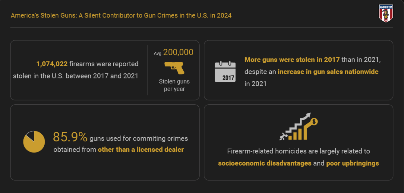 America's Stolen Guns: A Silent Contribution to Gun Crime in the USA (2024)