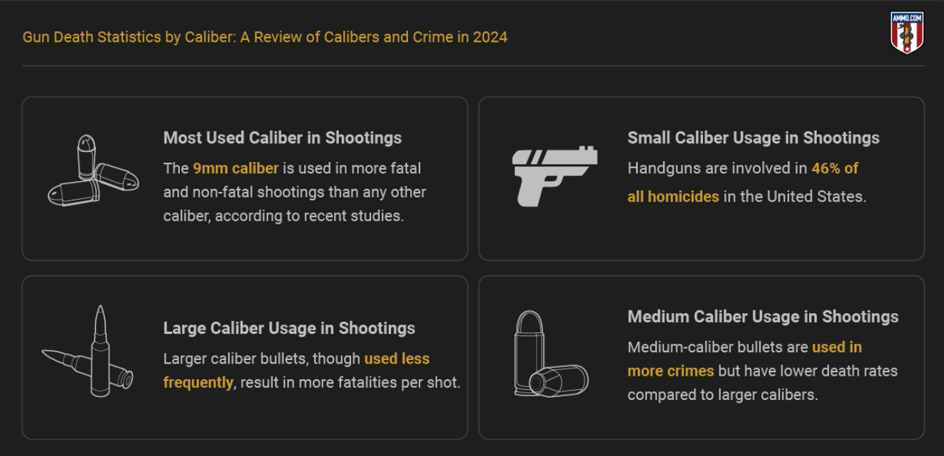 Gun Death Statistics by Caliber: A Review of Calibers and Crime in 2024; graphic by author.