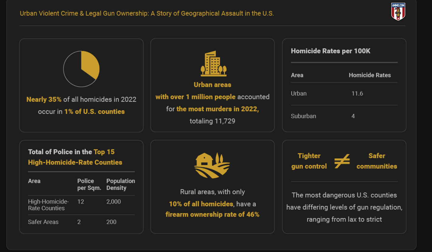 Urban Violent Crime and Legal Gun Ownership; graphic by author. For this article, we reference data from the Bureau of Justice Statistics National Crime Victimization Survey and a 2021 publication in the American Journal of Public Health. We’ve included a comprehensive list of our sources at the end of the article.