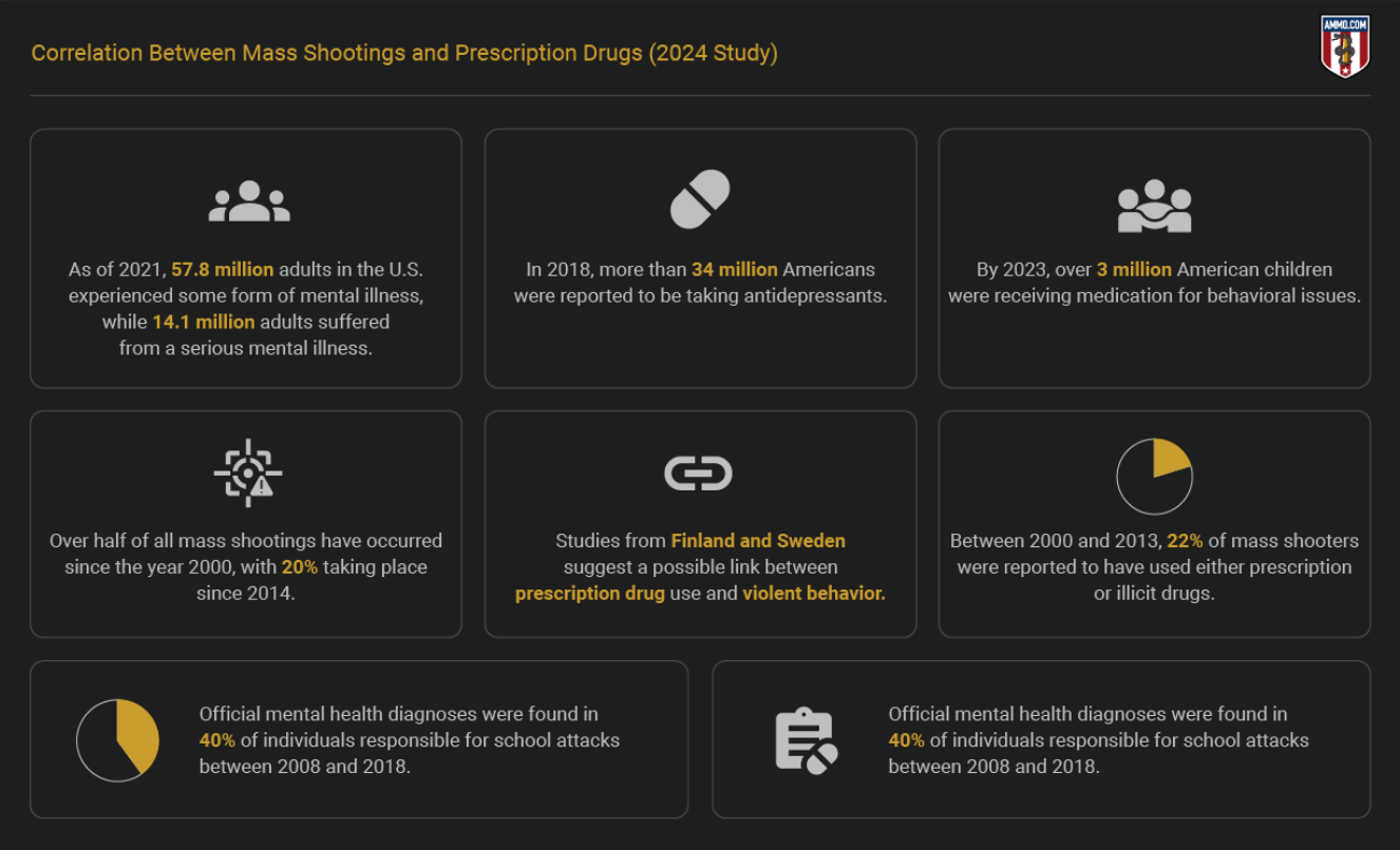 Correlation Between Mass Shootings and Prescription Drugs - 2024 Study; graphic by author.