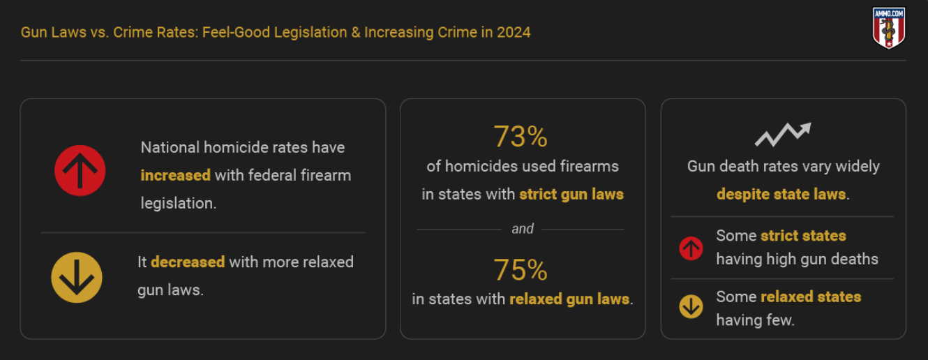 Gun Laws vs. Crime Rates in 2024; graphic by author.