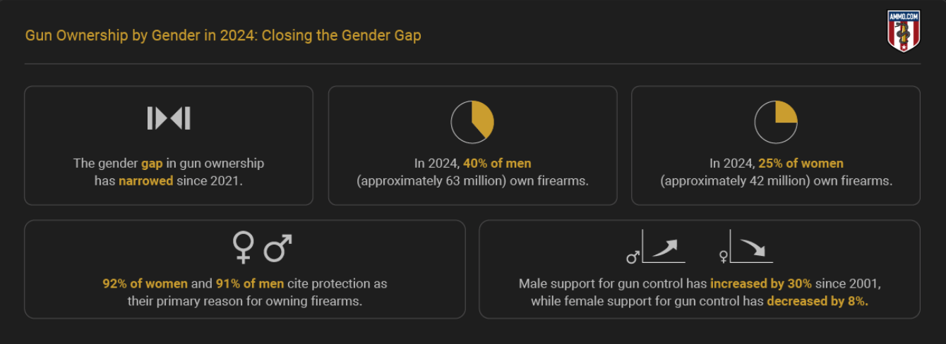 Gun Ownership by Gender in 2024 - Closing the Gender Gap; graphic by author.