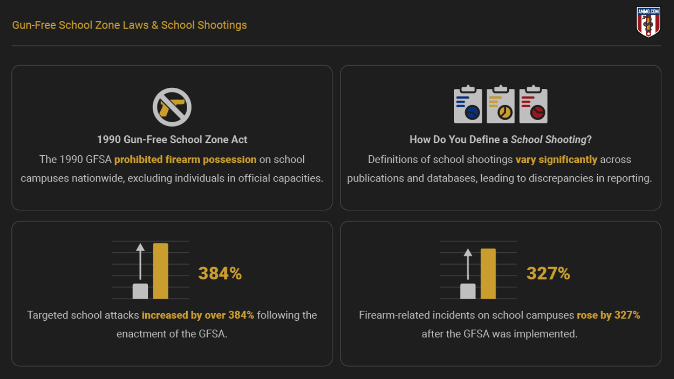 Gun-free school zone laws and school shootings; graphic by author.