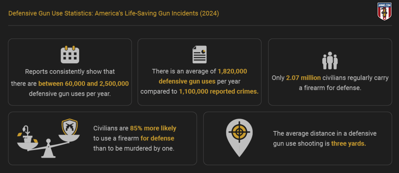 Defensive Gun Uses Statistics - America's Life-Saving Gun Incidents 2024; graphic by author.