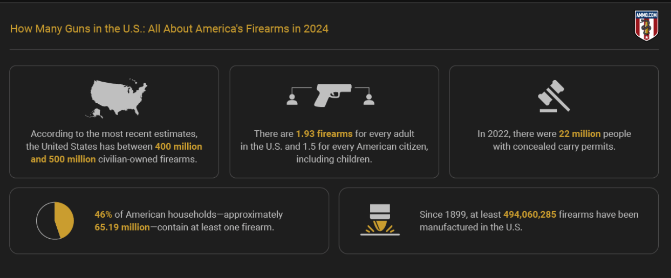 How many guns are in the US - All about America's firearms in 2024; graphic by author.