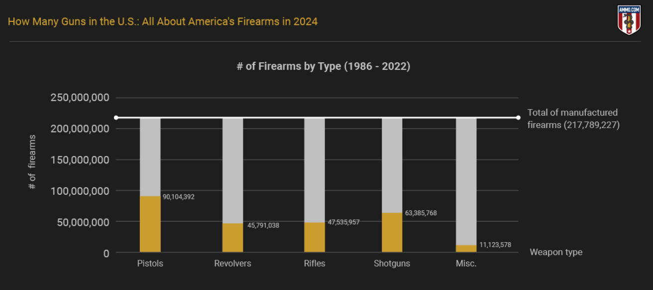 Nombre d'armes à feu par type - 1986 - 2022 ; graphique par auteur.