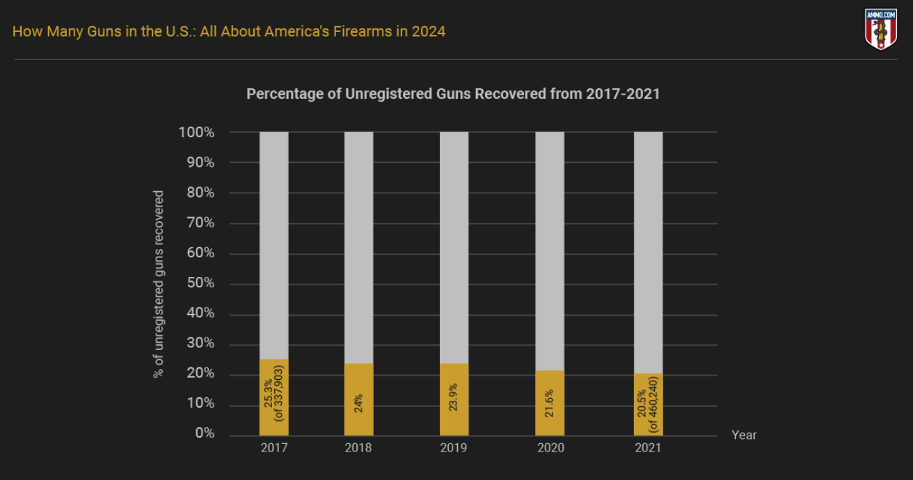 Pourcentage d’armes non enregistrées récupérées entre 2017 et 2021 ; graphique par auteur.